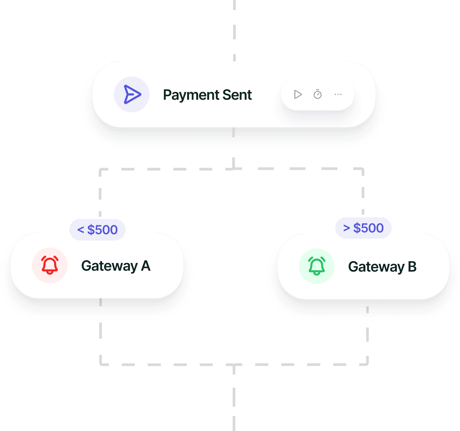 Merchant-Centric Routing and Control